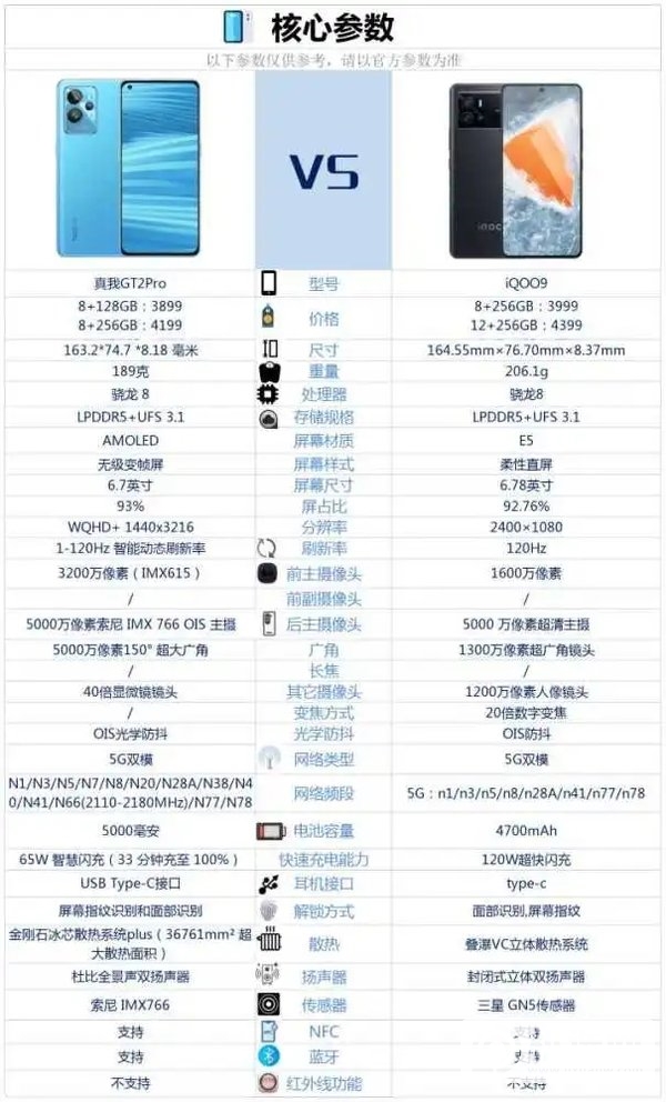 真我GT2Pro和iQOO9怎么选-真我GT2Pro和iQOO9参数对比