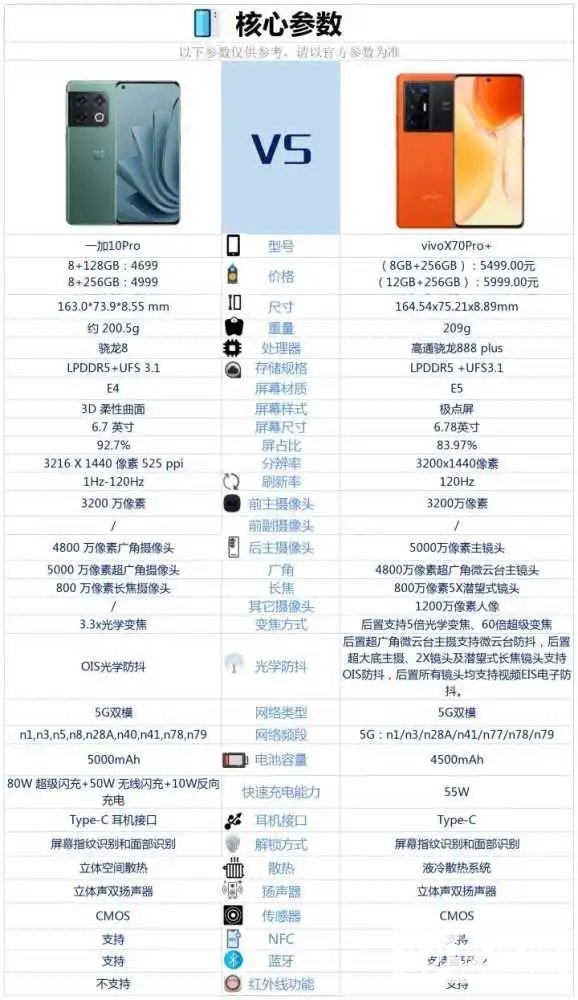 vivoX70pro+和一加10Pro哪个好-vivoX70pro+和一加10Pro参数对比