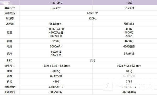 一加10Pro和一加9区别-一加10Pro和一加9哪个好