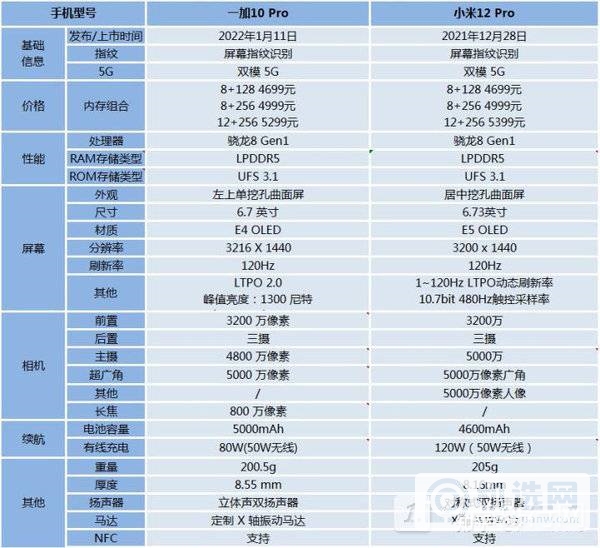 小米12pro和一加10pro哪个好-小米12pro和一加10pro参数对比