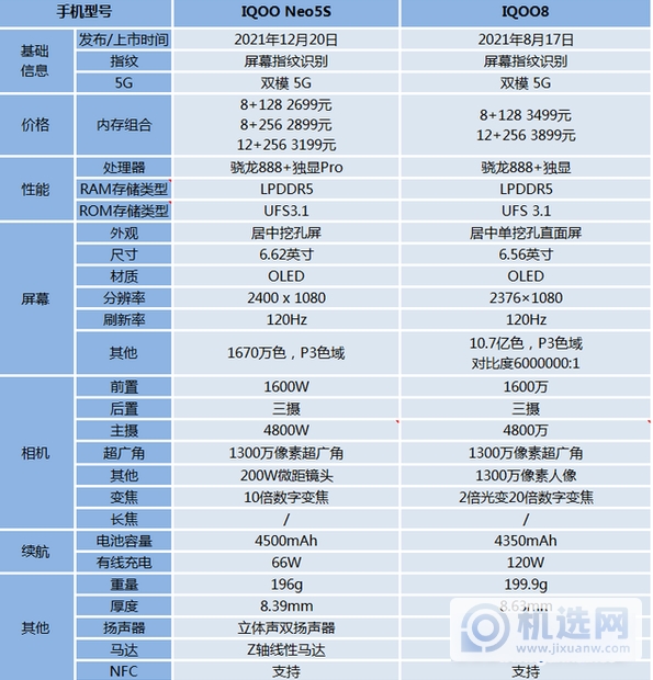 IQOONeo5S和IQOO8哪个更值得入手-IQOONeo5S和IQOO8参数对比