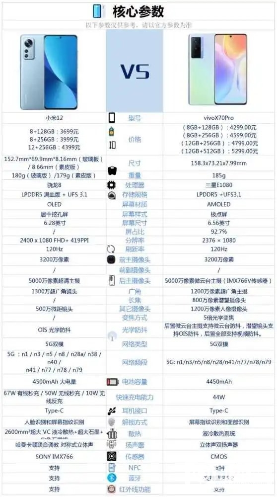 小米12和vivoX70Pro哪个好-小米12和vivoX70Pro参数对比