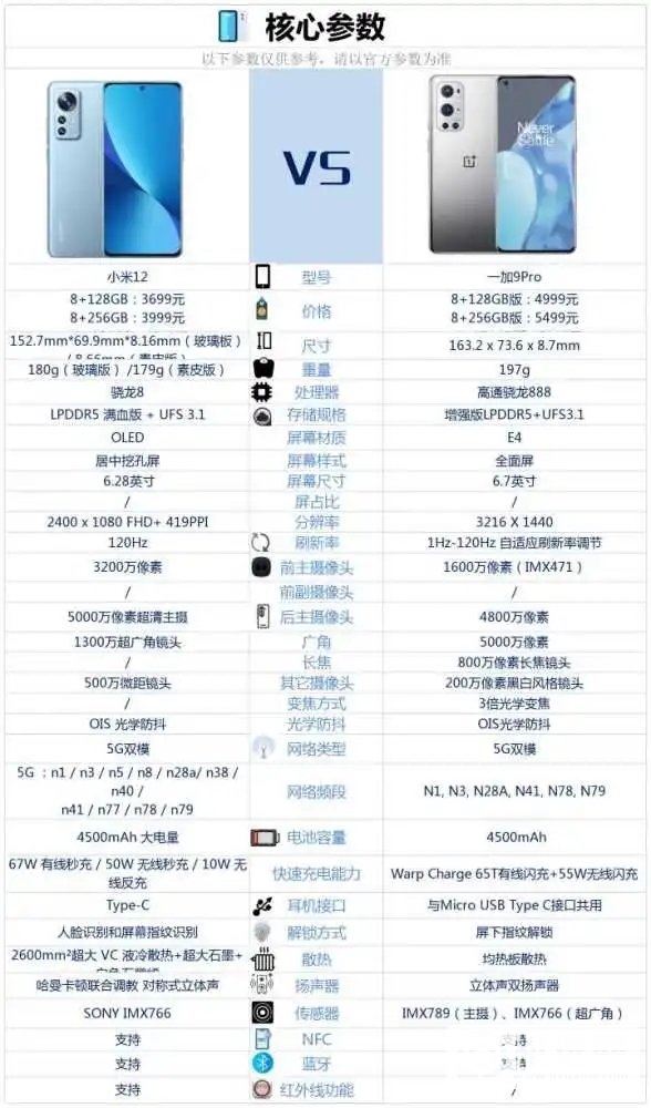 小米12和一加9Pro哪个好-小米12和一加9Pro参数对比