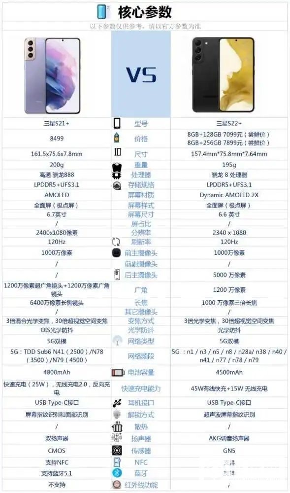 三星S22+和三星S21+区别-三星S22+和三星S21+参数对比