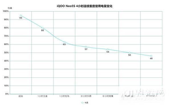 iQOONeo5S电池耐用吗-可以用多长时间