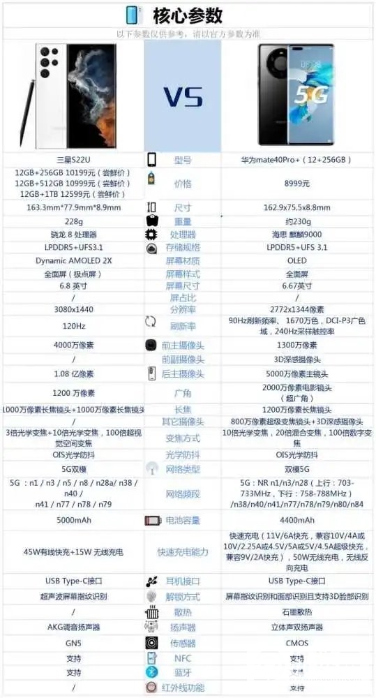 三星S22U和华为mate40Pro+哪个好-三星S22U和华为mate40Pro+参数对比