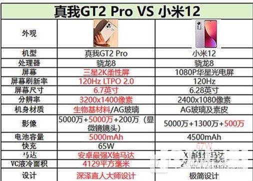 realmeGT2Pro和小米12哪款好-realmeGT2Pro和小米12对比