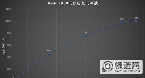 红米K50电竞版续航怎么样-续航实测