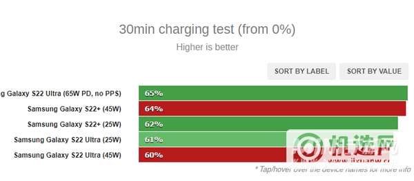 三星S22Ultra的45w充电速度怎么样-和25w充电速度怎么样