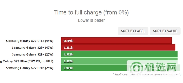 三星S22Ultra的45w充电速度怎么样-和25w充电速度怎么样