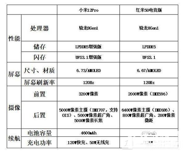 红米k50电竞版和小米12pro哪个好-参数区别对比