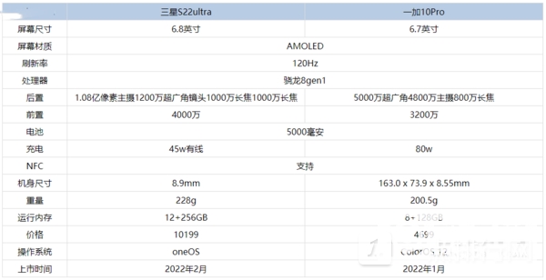 三星S22U和一加10Pro哪个好-三星S22U和一加10Pro区别