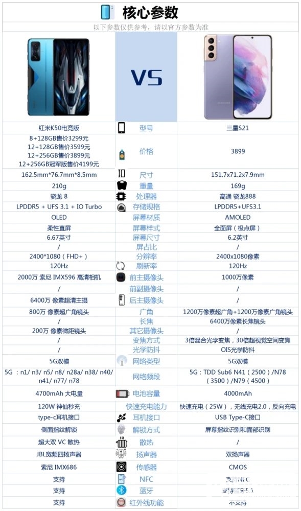 红米K50电竞版和三星S21哪个好-红米K50电竞版和三星S21参数对比