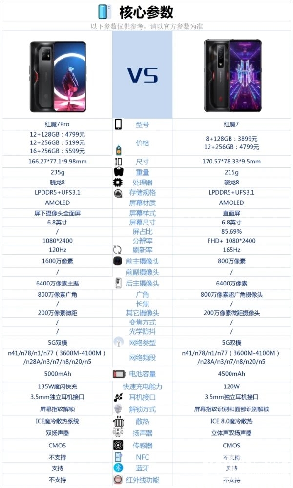 红魔7和红魔7Pro的区别-红魔7和红魔7Pro参数对比