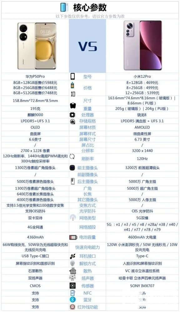 小米12Pro和华为p50Pro哪个好-小米12Pro和华为p50Pro参数对比