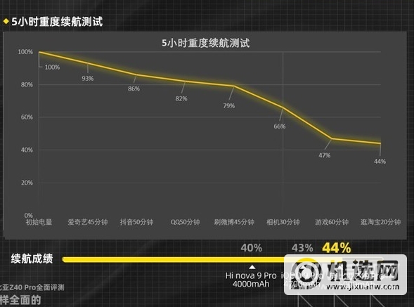 努比亚Z40Pro续航怎么手机-手机续航评测