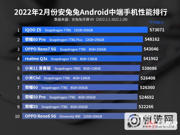 2月Android手机性能榜：骁龙8 Gen 1全面接棒
