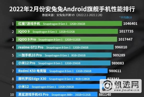 2022年2月份值得推荐的骁龙8gen1手机推荐-最值得入手的骁龙8gen1有哪些