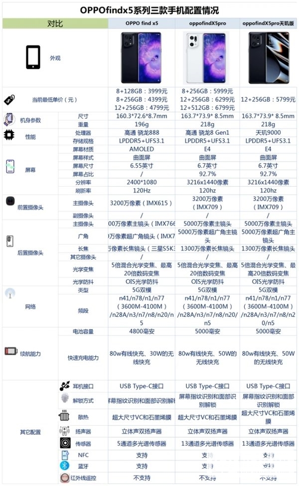 OPPOfindx5系列参数-OPPOfindx5系列配置表