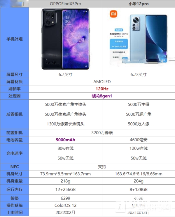 oppofindx5pro和小米12pro区别-哪个好参数对比