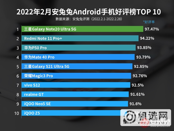 2月Android手机好评榜：千元机罕见登榜