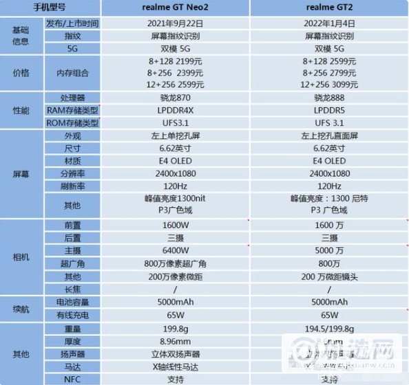 真我gt2为啥比gtneo2便宜-是什么原因导致的