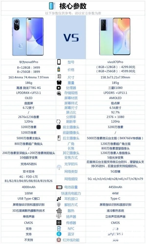 vivoX70Pro和华为nova9Pro哪个好-vivoX70Pro和华为nova9Pro参数对比