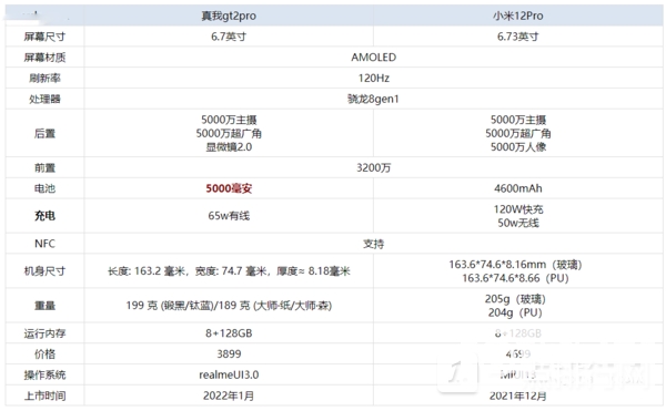 真我GT2Pro和小米12Pro哪个好-参数对比