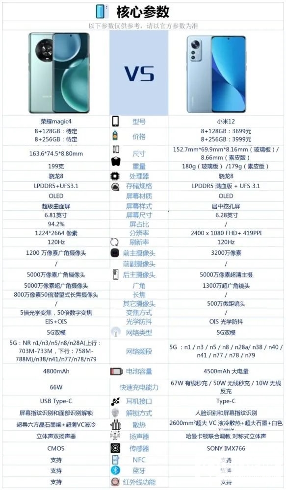 荣耀Magic4和小米12哪个好-荣耀Magic4和小米12哪个值得买