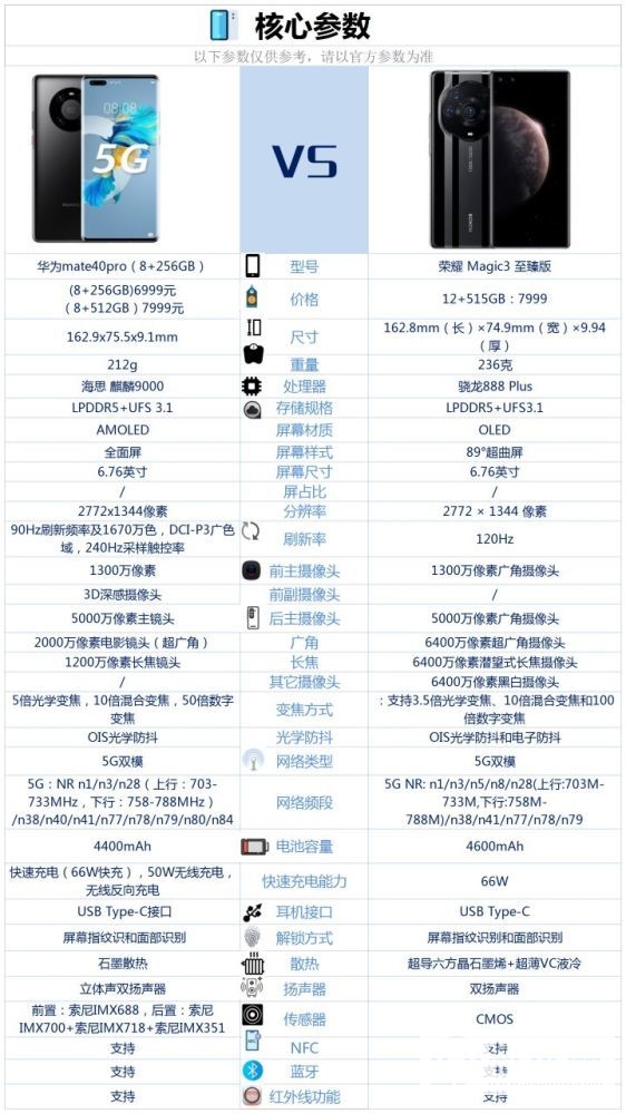 华为Mate40Pro和荣耀Magic3至臻版哪个好-参数对比