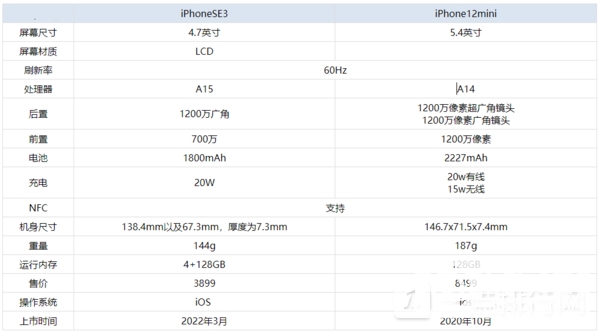 iPhoneSE3和iPhone12mini哪个好-参数对比