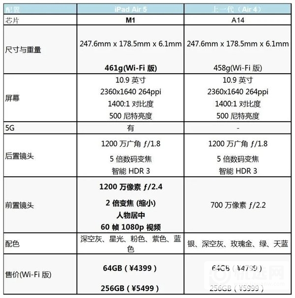 iPadAir5和iPadAir4区别-iPadAir5和iPadAir4对比