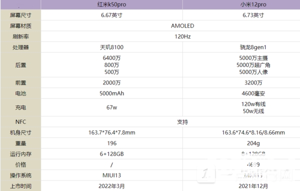 红米k50pro和小米12pro哪个好-红米k50pro和小米12pro的区别