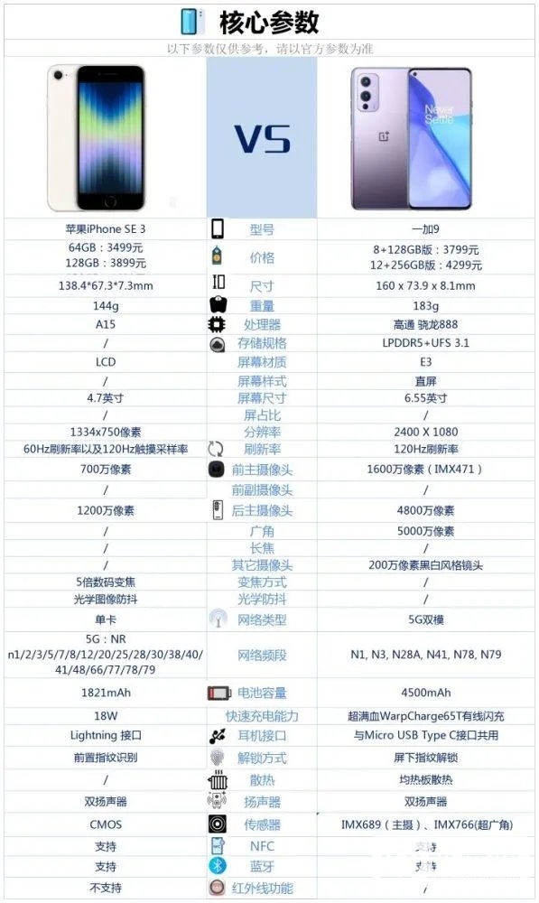 iPhoneSE3和一加9哪个好-iPhoneSE3和一加9参数对比