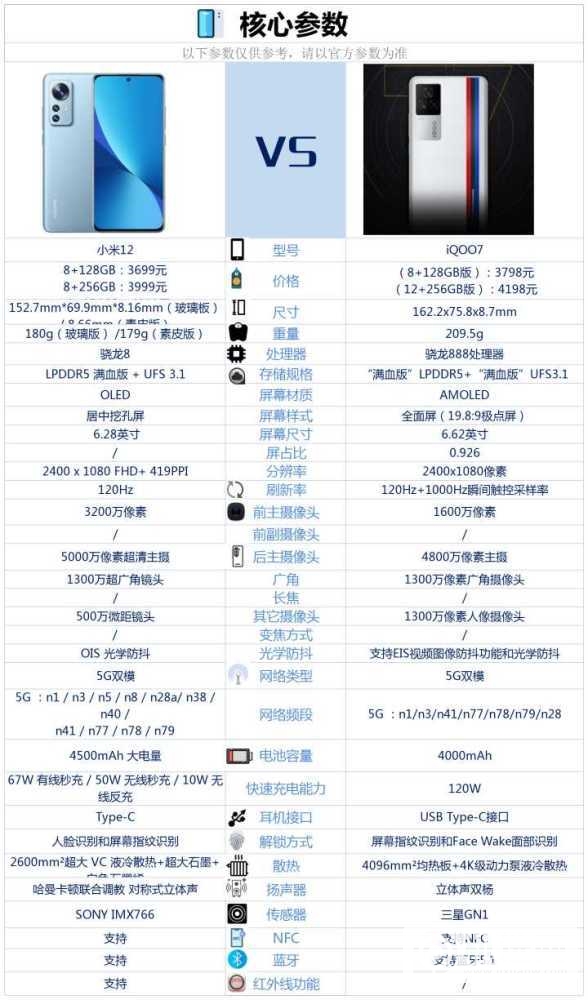 小米12和iQOO7哪个好-小米12和iQOO7参数对比