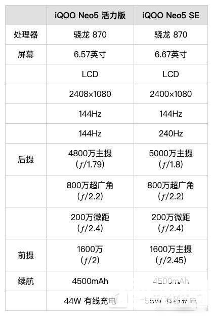 IQOOneo5SE和neo5活力版参数对比-哪个好测评