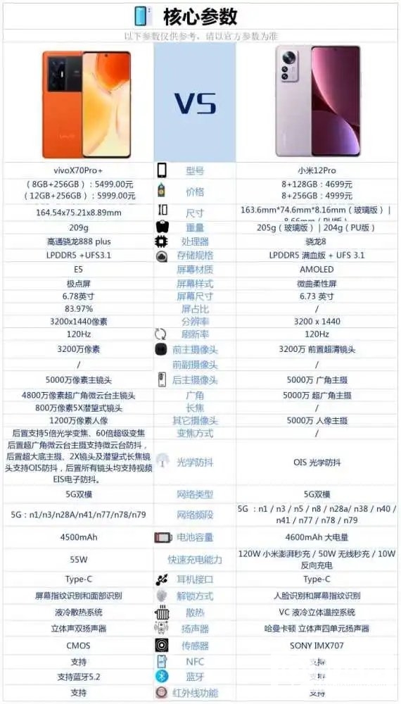小米12pro和vivo70pro+哪个好-小米12pro和vivo70pro+参数对比
