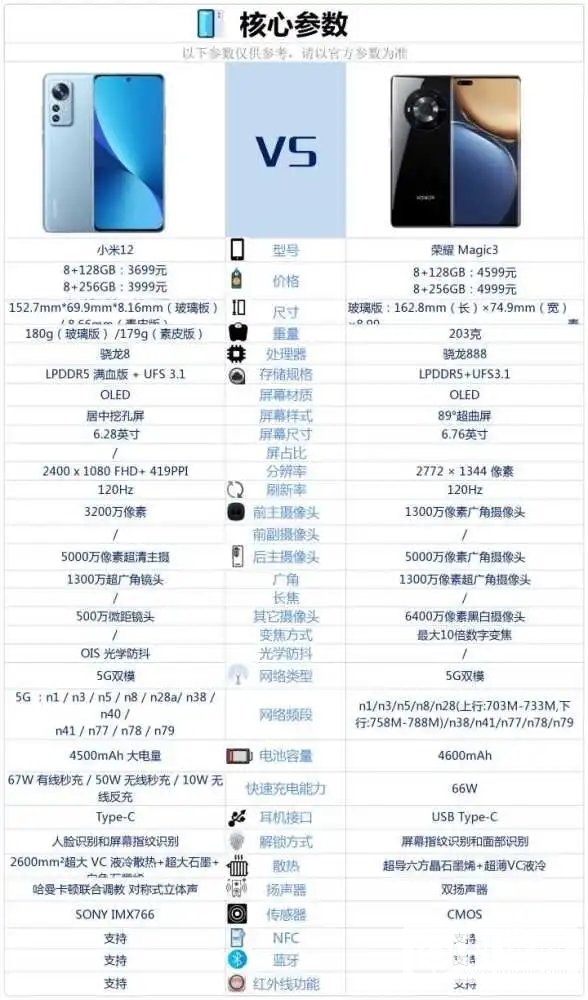 小米12和荣耀Magic3哪个好-小米12和荣耀Magic3参数对比