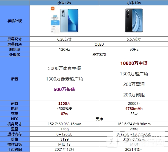 小米12X和小米10S区别-小米12X和小米10S参数对比