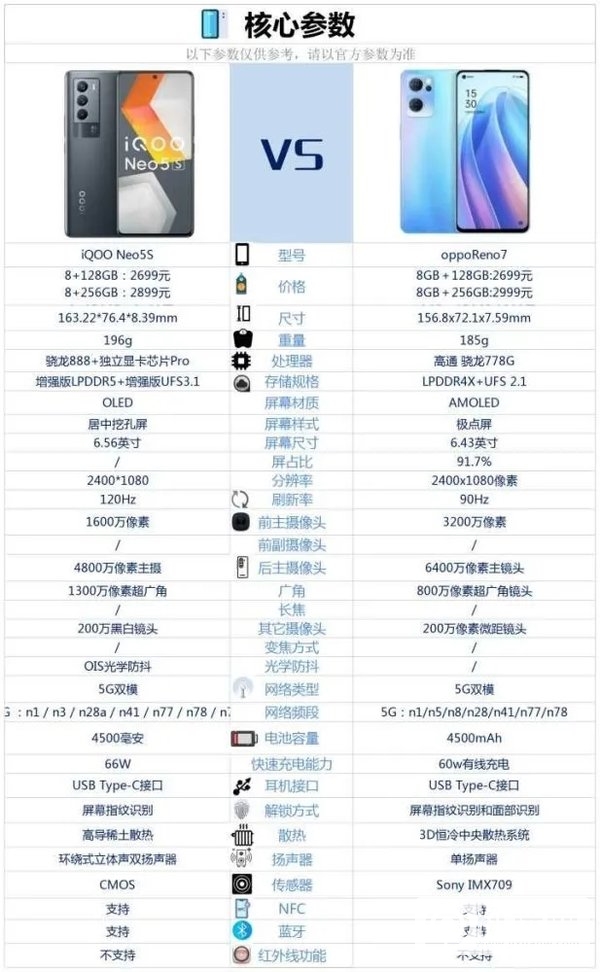 iQOOneo5S和OPPOreno7哪个好-参数对比