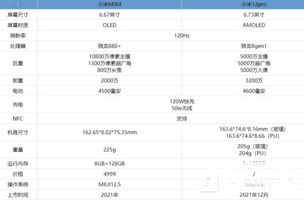 小米12pro和小米mix4区别-小米12pro和小米mix4哪个好