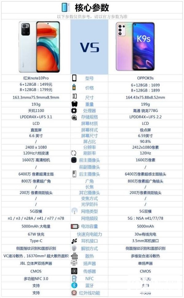 OPPOK9S和红米note10Pro哪个好-参数对比