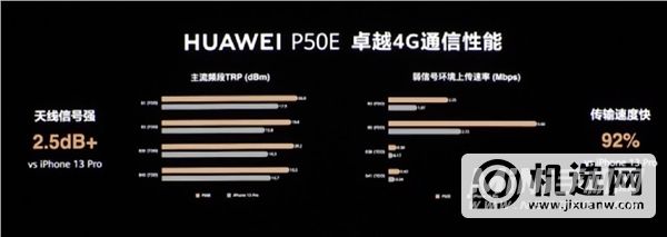 比iPhone 13 Pro网速快92% 华为余承东：P50E的4G还是很快