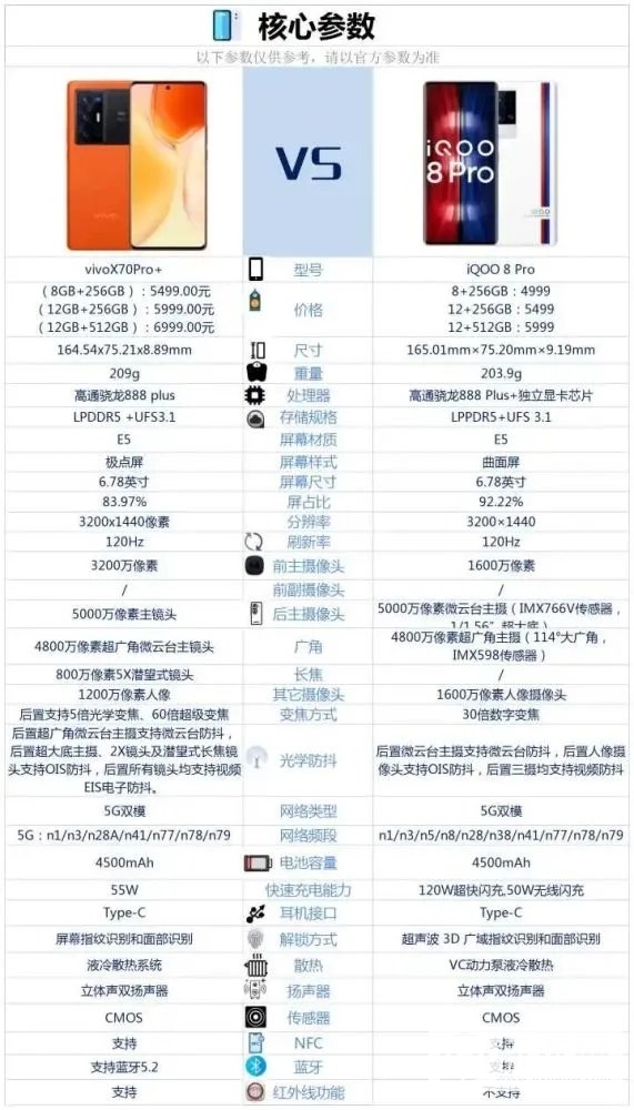 vivox70pro+和iqoo8pro哪个好-参数对比