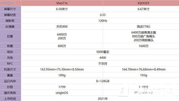 vivoT1X和iQOOZ5哪个好-vivoT1X和iQOOZ5配置对比