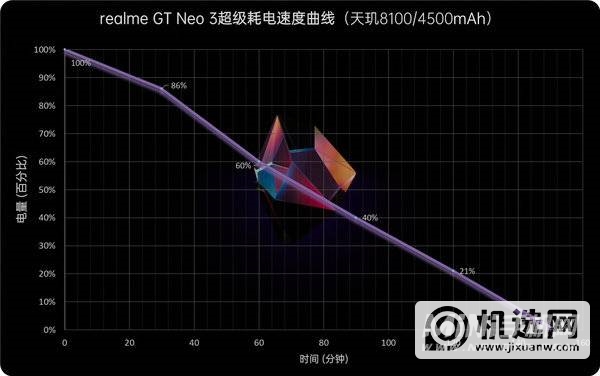 真我GTNeo3光速秒充版续航怎么样-续航实测