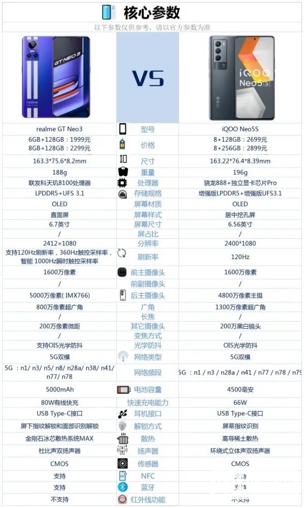 真我GTNeo3和iQOOneo5S哪个好-真我GTNeo3和iQOOneo5S参数对比