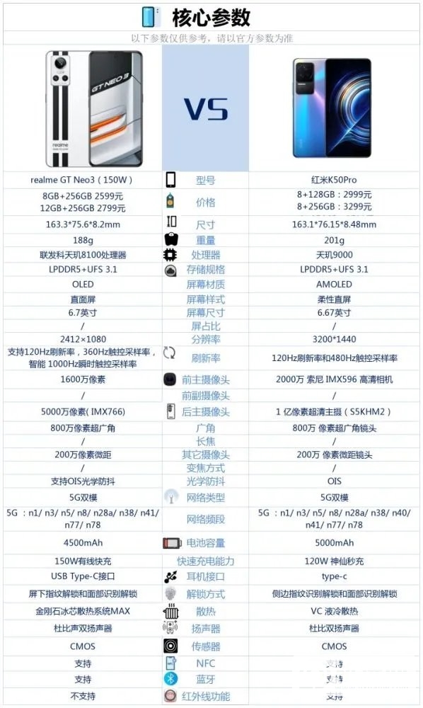 真我GTNeo3和红米K50Pro哪个好-真我GTNeo3和红米K50Pro参数对比