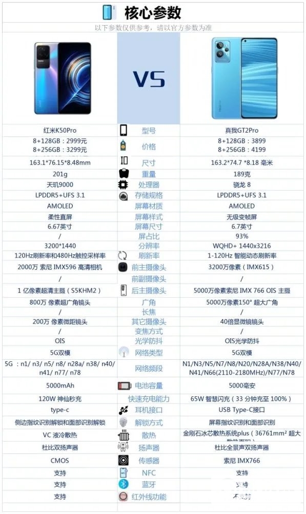 红米k50pro和真我gt2pro哪个好-红米k50pro和真我gt2pro参数对比