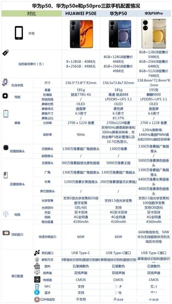 华为P50系列详细参数-华为P50系列对比